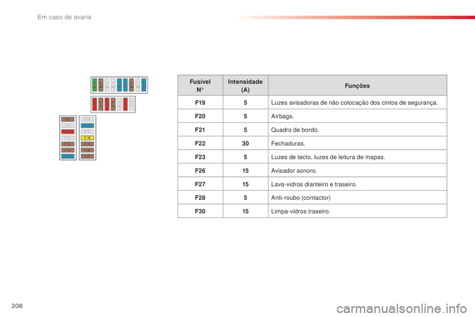 CITROEN C4 CACTUS 2018 Manual do condutor (in Portuguese) 208
C4-cactus_pt_Chap08_En-cas-de-panne_ed01-2016
FusÃvel
N° Intensidade
(A) Funções
F19 5Luzes avisadoras de não colocação dos cintos de segurança.
F20 5Airbags.
F21 5Quadro de bordo.
F22 CITROEN C4 CACTUS 2018 Manual do condutor (in Portuguese) 208
C4-cactus_pt_Chap08_En-cas-de-panne_ed01-2016
FusÃvel
N° Intensidade
(A) Funções
F19 5Luzes avisadoras de não colocação dos cintos de segurança.
F20 5Airbags.
F21 5Quadro de bordo.
F22