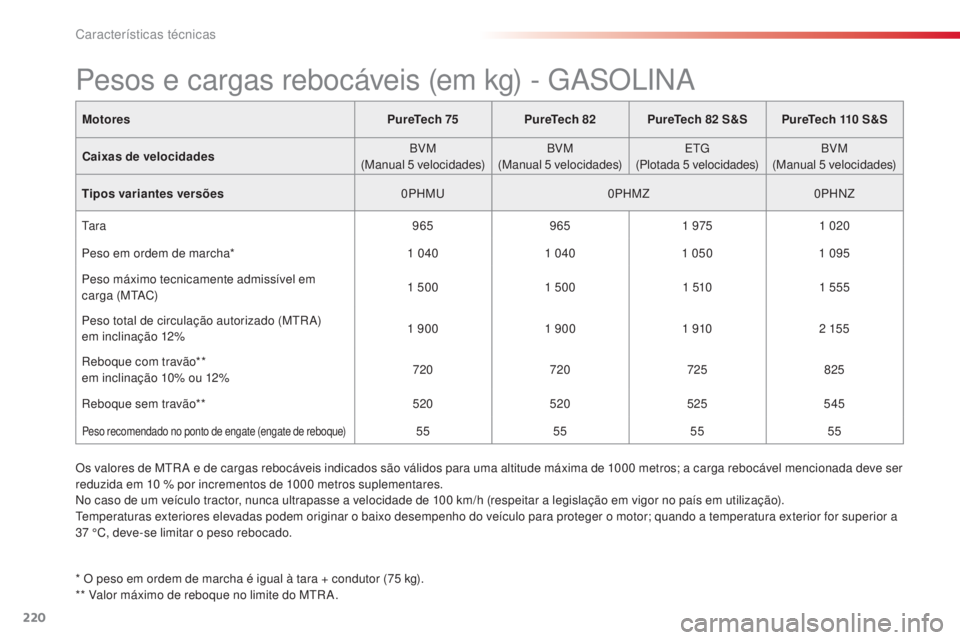 CITROEN C4 CACTUS 2018  Manual do condutor (in Portuguese) 220
C4-cactus_pt_Chap09_caracteristiques-techniques_ed01-2016
MotoresPureTech 75PureTech 82PureTech 82 S &S PureTech 110 S &S
Caixas de velocidades BVM
(Manual 5
 v

elocidades)BVM
(Manual 5
 v

eloci