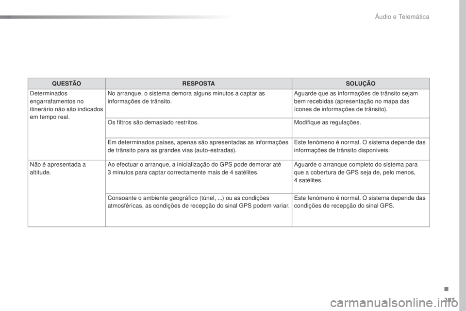 CITROEN C4 CACTUS 2018 Manual do condutor (in Portuguese) 283
C4-cactus_pt_Chap10b_SMEGplus_ed01-2016
Q U E S TÃOR E S P O S TA SOLUÇÃO
Determinados
engarrafamentos no
itinerário não são indicados
em tempo real. No arranque, o sistema demora alguns CITROEN C4 CACTUS 2018 Manual do condutor (in Portuguese) 283
C4-cactus_pt_Chap10b_SMEGplus_ed01-2016
Q U E S TÃOR E S P O S TA SOLUÇÃO
Determinados
engarrafamentos no
itinerário não são indicados
em tempo real. No arranque, o sistema demora alguns