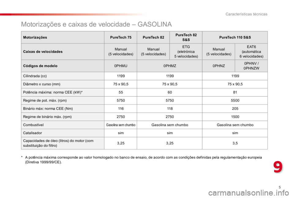 CITROEN C4 CACTUS 2018  Manual do condutor (in Portuguese) 5
9
Características técnicas
    Motorizações e caixas de velocidade – GASOLINA
MotorizaçõesPureTech 75PureTech 82PureTech 82 S&SPureTech 110 S&S
Caixas de velocidades Manual  (5  velocidades)