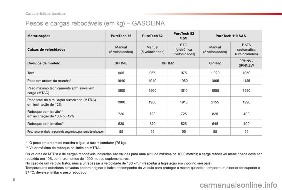 CITROEN C4 CACTUS 2018  Manual do condutor (in Portuguese) 6
Características técnicas
   Pesos e cargas rebocáveis (em kg) – GASOLINA
MotorizaçõesPureTech 75PureTech 82PureTech 82 S&SPureTech 110 S&S
Caixas de velocidades Manual  (5  velocidades)  Manu