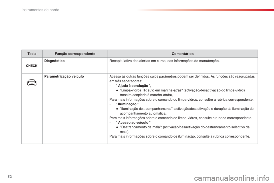 CITROEN C4 CACTUS 2018 Manual do condutor (in Portuguese) 32
C4 - cactus_ pt _Chap01_Instruments- de-bord_ed01-2016
TeclaFunção correspondente Comentários
Diagnóstico Recapitulativo dos alertas em curso, das informações de manutenção.
Parametrizaçã CITROEN C4 CACTUS 2018 Manual do condutor (in Portuguese) 32
C4 - cactus_ pt _Chap01_Instruments- de-bord_ed01-2016
TeclaFunção correspondente Comentários
Diagnóstico Recapitulativo dos alertas em curso, das informações de manutenção.
Parametrizaçã