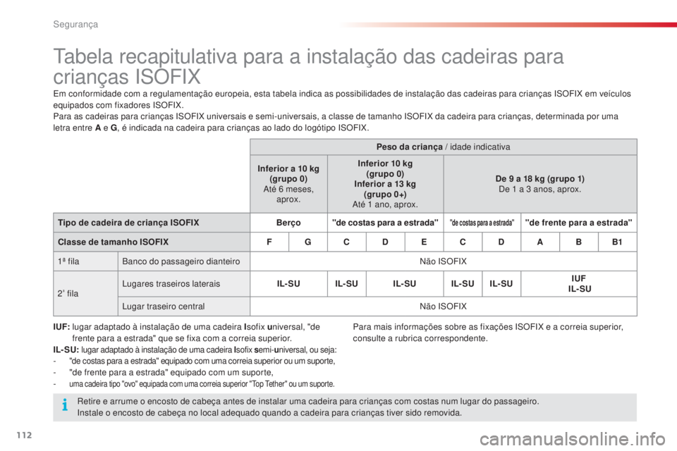 CITROEN C4 CACTUS 2016  Manual do condutor (in Portuguese) 112
C4-cactus_pt_Chap05_securite_ed01-2015
Tabela recapitulativa para a instalação das cadeiras para 
crianças ISOFIX
Em conformidade com a regulamentação europeia, esta tabela indica as possibil