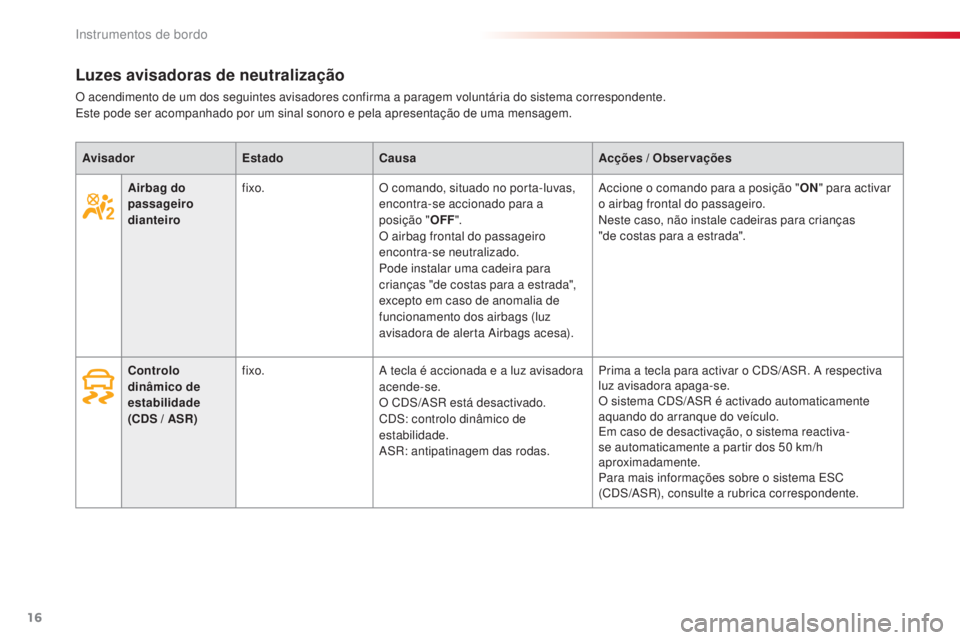 CITROEN C4 CACTUS 2016  Manual do condutor (in Portuguese) 16
C4 - cactus_ pt _Chap01_Instruments- de-bord_ed01-2015
Airbag do 
passageiro 
dianteiro fixo.
O comando, situado no porta-luvas, 
encontra-se accionado para a 
posição "OFF".
O airbag fro