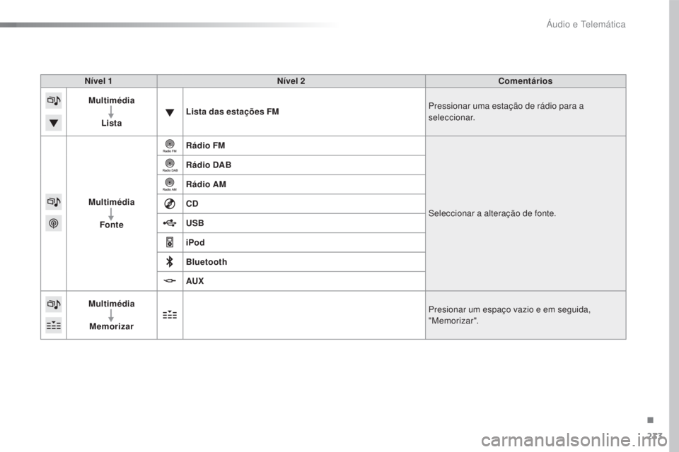 CITROEN C4 CACTUS 2016  Manual do condutor (in Portuguese) 233
C4-cactus_pt_Chap10b_SMEGplus_ed01-2015
Nível 1Nível 2 Comentários
Multimédia
Lista Lista das estações FM
Pressionar uma estação de rádio para a 
seleccionar.
Multimédia Fonte Rádio FM
