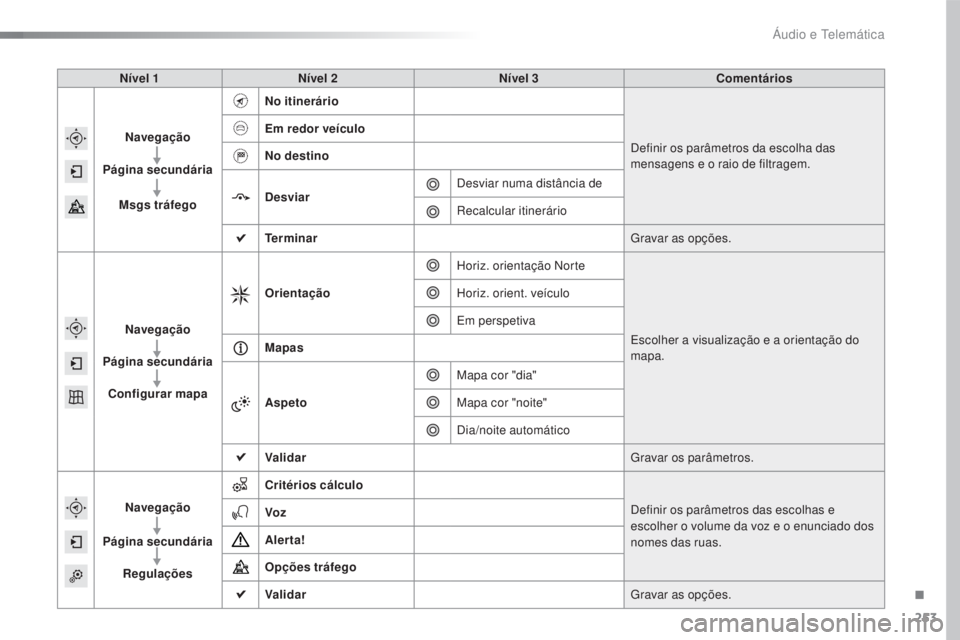 CITROEN C4 CACTUS 2016  Manual do condutor (in Portuguese) 253
C4-cactus_pt_Chap10b_SMEGplus_ed01-2015
Nível 1Nível 2 Nível 3 Comentários
Navegação
Página secundária
Msgs tráfego No itinerário
Definir os parâmetros da escolha das 
mensagens e o rai