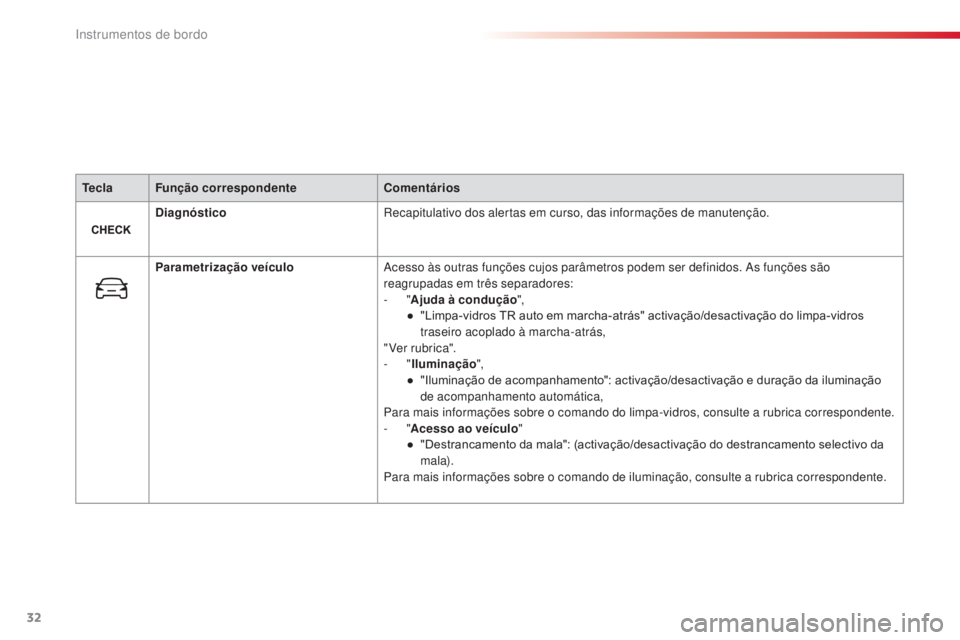 CITROEN C4 CACTUS 2016  Manual do condutor (in Portuguese) 32
C4 - cactus_ pt _Chap01_Instruments- de-bord_ed01-2015
TeclaFunção correspondente Comentários
Diagnóstico Recapitulativo dos alertas em curso, das informações de manutenção.
Parametrizaçã
