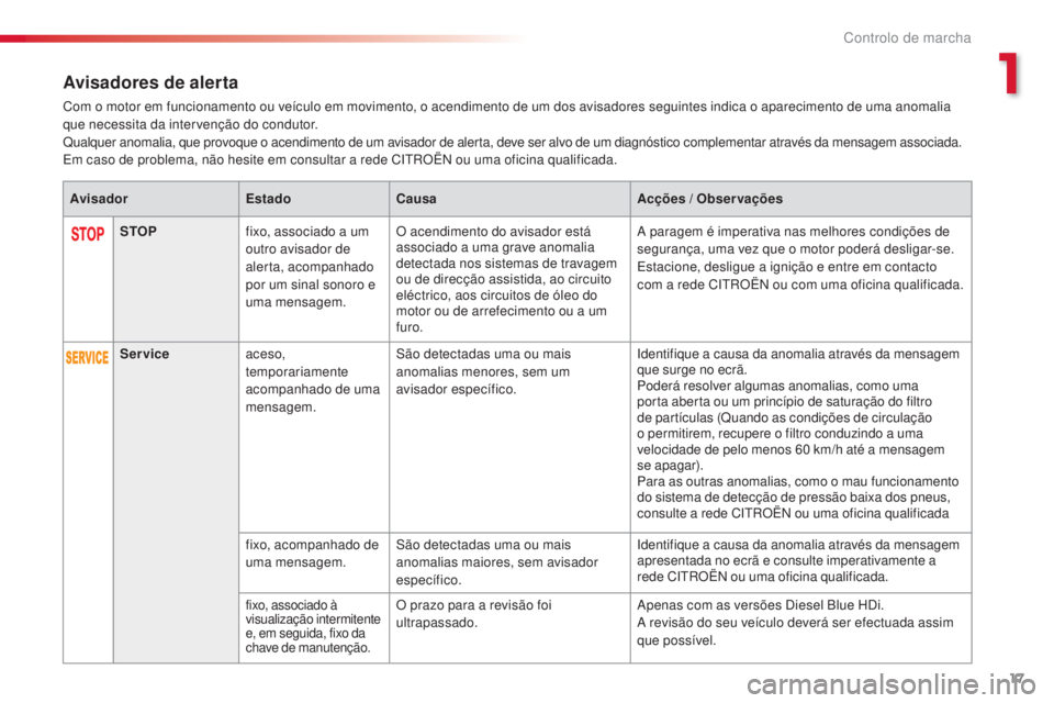 CITROEN C4 CACTUS 2015  Manual do condutor (in Portuguese) 17
C4-cactus_pt_Chap01_controle-de-marche_ed02-2014
Avisadores de alerta
Com o motor em funcionamento ou veículo em movimento, o acendimento de um dos avisadores seguintes indica o aparecimento de um