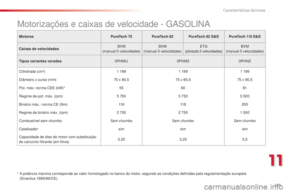 CITROEN C4 CACTUS 2015 Manual do condutor (in Portuguese) 225
C4-cactus_pt_Chap11_caracteristiques-techniques_ed02-2014
Motores PureTech 75PureTech 82PureTech 82 S&S PureTech 110 S&S
Caixas de velocidades BVM
(manual 5
velocidades)BVM
(manual 5
vel CITROEN C4 CACTUS 2015 Manual do condutor (in Portuguese) 225
C4-cactus_pt_Chap11_caracteristiques-techniques_ed02-2014
Motores PureTech 75PureTech 82PureTech 82 S&S PureTech 110 S&S
Caixas de velocidades BVM
(manual 5
velocidades)BVM
(manual 5
vel