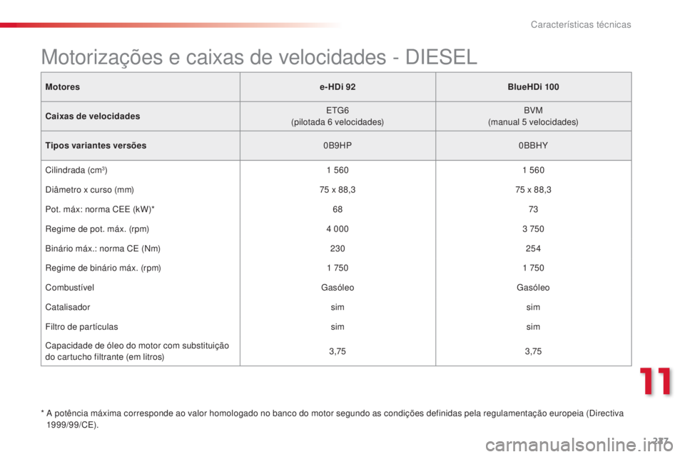 CITROEN C4 CACTUS 2015 Manual do condutor (in Portuguese) 227
C4-cactus_pt_Chap11_caracteristiques-techniques_ed02-2014
Motorese-HDi 92BlueHDi 100
Caixas de velocidades
e
t
G
6
(pilotada 6
velocidades)BVM
(manual 5
velocidades)
Tipos variantes versõ CITROEN C4 CACTUS 2015 Manual do condutor (in Portuguese) 227
C4-cactus_pt_Chap11_caracteristiques-techniques_ed02-2014
Motorese-HDi 92BlueHDi 100
Caixas de velocidades
e
t
G
6
(pilotada 6
velocidades)BVM
(manual 5
velocidades)
Tipos variantes versõ