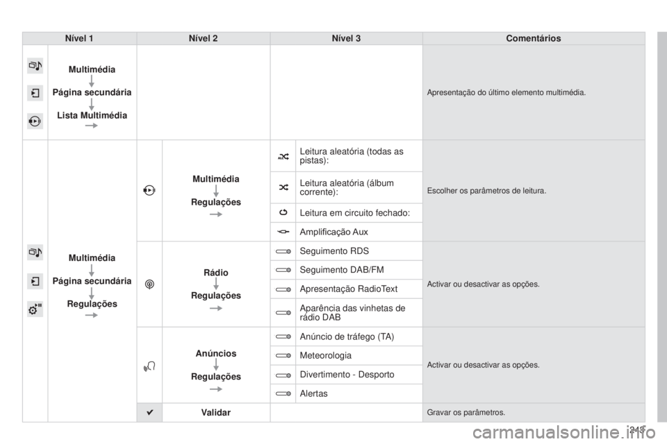 CITROEN C4 CACTUS 2015  Manual do condutor (in Portuguese) 243
Nível 1
Nível 2 Nível 3 Comentários
Multimédia
Página secundária Lista Multimédia
apresentação do último elemento multimédia.
Multimédia
Página secundária Regulações Multimédia
R