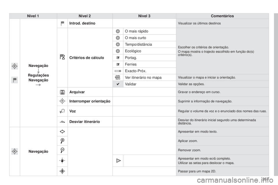 CITROEN C4 CACTUS 2015  Manual do condutor (in Portuguese) 257
Nível 1
Nível 2 Nível 3 Comentários
Navegação
Regulações Navegação Introd. destino
Visualizar os últimos destinos
Critérios de cálculo
O mais rápido
escolher os critérios de orienta