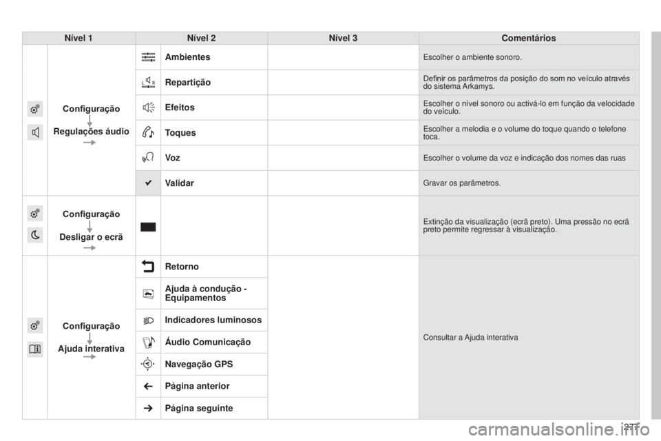 CITROEN C4 CACTUS 2015  Manual do condutor (in Portuguese) 277277
Nível 1
Nível 2 Nível 3 Comentários
Configuração
Regulações áudio Ambientes
escolher o ambiente sonoro.
RepartiçãoDefinir os parâmetros da posição do som no veículo através 
do 