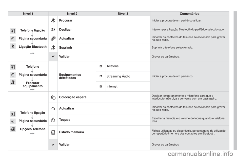CITROEN C4 CACTUS 2015 Manual do condutor (in Portuguese) 291
Nível 1
Nível 2 Nível 3 Comentários
Telefone ligação
Página secundária Ligação Bluetooth Procurar
iniciar a procura de um periférico a ligar.
Desligarinterromper a ligação Bluetooth d CITROEN C4 CACTUS 2015 Manual do condutor (in Portuguese) 291
Nível 1
Nível 2 Nível 3 Comentários
Telefone ligação
Página secundária Ligação Bluetooth Procurar
iniciar a procura de um periférico a ligar.
Desligarinterromper a ligação Bluetooth d