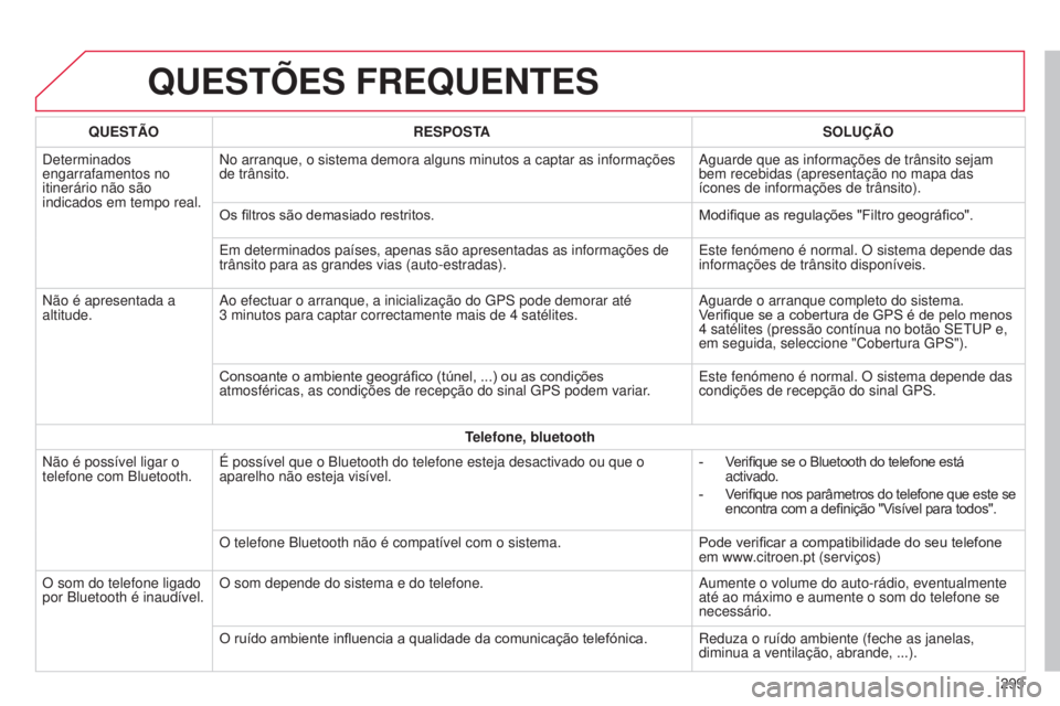 CITROEN C4 CACTUS 2015 Manual do condutor (in Portuguese) QUESTõES FREQUENTES
299
QUEST
ã
O
RESPOSTA SOLU
çã
O
d
eterminados
engarrafamentos no
itinerário não são
indicados em tempo real.
n
o arranque, o sistema demora alguns minutos a captar as CITROEN C4 CACTUS 2015 Manual do condutor (in Portuguese) QUESTõES FREQUENTES
299
QUEST
ã
O
RESPOSTA SOLU
çã
O
d
eterminados
engarrafamentos no
itinerário não são
indicados em tempo real.
n
o arranque, o sistema demora alguns minutos a captar as