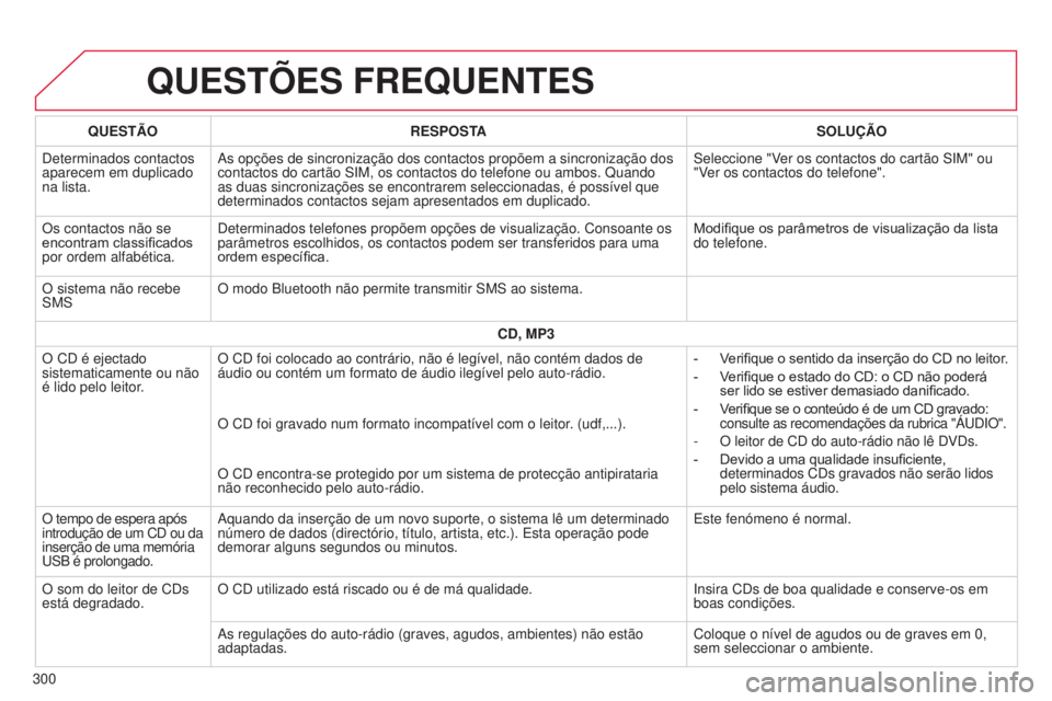 CITROEN C4 CACTUS 2015 Manual do condutor (in Portuguese) QUESTõES FREQUENTES
300QUEST ã O
RESPOSTA SOLU çã O
d
eterminados contactos
aparecem em duplicado
na lista.
a
s opções de sincronização dos contactos propõem a sincron\
ização dos
cont CITROEN C4 CACTUS 2015 Manual do condutor (in Portuguese) QUESTõES FREQUENTES
300QUEST ã O
RESPOSTA SOLU çã O
d
eterminados contactos
aparecem em duplicado
na lista.
a
s opções de sincronização dos contactos propõem a sincron\
ização dos
cont