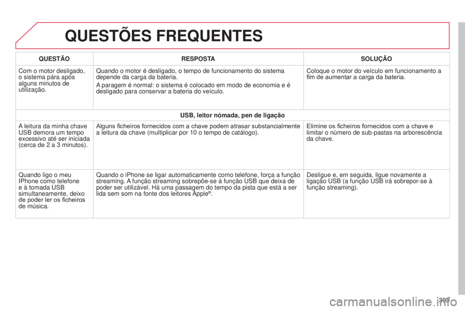 CITROEN C4 CACTUS 2015  Manual do condutor (in Portuguese) QUESTõES FREQUENTES
303
QUEST
ã
O
RESPOSTA SOLU
çã
O
Com o motor desligado, 
o sistema pára após 
alguns minutos de 
utilização. Quando o motor é desligado, o tempo de funcionamento do sistem