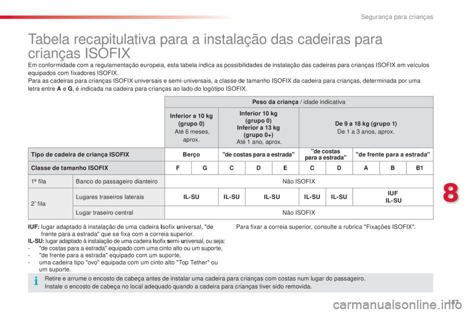 CITROEN C4 CACTUS 2014  Manual do condutor (in Portuguese) 157
E3_pt_Chap08_securite_enfants_ed01-2014
Tabela recapitulativa para a instalação das cadeiras para 
crianças ISOFIX
Em conformidade com a regulamentação europeia, esta tabela indica as possibi