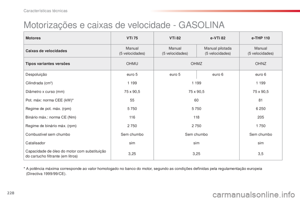 CITROEN C4 CACTUS 2014  Manual do condutor (in Portuguese) 228
E3_pt_Chap11_caracteristiques_techniques_ed01-2014
Motores V Ti 75VTi 82e-VTi 82 e -T H P  110
Caixas de velocidades Manual
(5
 

velocidades)Manual
(5
 

velocidades)Manual pilotada
(5
 

velocid