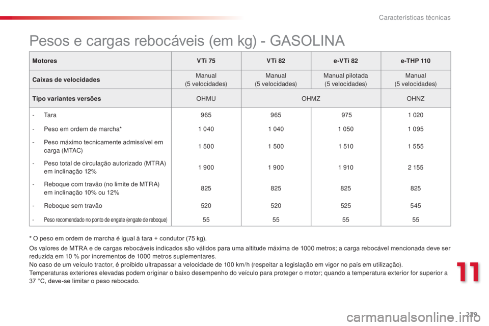 CITROEN C4 CACTUS 2014 Manual do condutor (in Portuguese) 229
E3_pt_Chap11_caracteristiques_techniques_ed01-2014
* O peso em ordem de marcha é igual à tara + condutor (75 kg).
M otores
V Ti 75VTi 82e-VTi 82 e -T H P 110
Caixas de velocidades Manual
(5
CITROEN C4 CACTUS 2014 Manual do condutor (in Portuguese) 229
E3_pt_Chap11_caracteristiques_techniques_ed01-2014
* O peso em ordem de marcha é igual à tara + condutor (75 kg).
M otores
V Ti 75VTi 82e-VTi 82 e -T H P 110
Caixas de velocidades Manual
(5