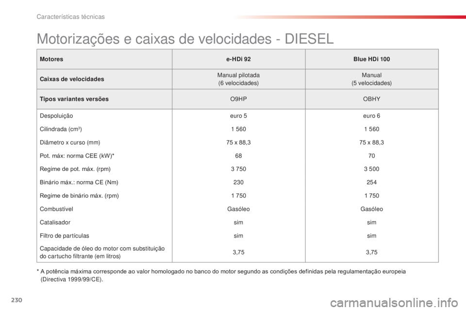 CITROEN C4 CACTUS 2014 Manual do condutor (in Portuguese) 230
E3_pt_Chap11_caracteristiques_techniques_ed01-2014
Motorese-HDi 92Blue HDi 100
Caixas de velocidades Manual pilotada
(6
velocidades)Manual
(5
velocidades)
Tipos variantes versões O9HPOBHY
D CITROEN C4 CACTUS 2014 Manual do condutor (in Portuguese) 230
E3_pt_Chap11_caracteristiques_techniques_ed01-2014
Motorese-HDi 92Blue HDi 100
Caixas de velocidades Manual pilotada
(6
velocidades)Manual
(5
velocidades)
Tipos variantes versões O9HPOBHY
D