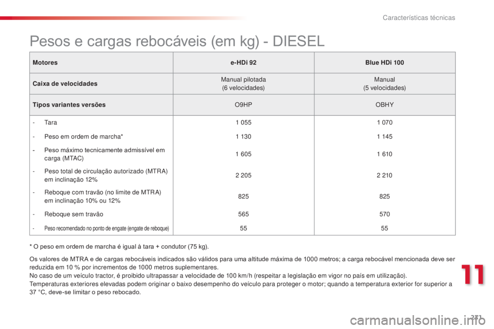CITROEN C4 CACTUS 2014 Manual do condutor (in Portuguese) 231
E3_pt_Chap11_caracteristiques_techniques_ed01-2014
Motorese-HDi 92Blue HDi 100
Caixa de velocidades Manual pilotada
(6
velocidades)Manual
(5
velocidades)
Tipos variantes versões O9HPOBHY
-
CITROEN C4 CACTUS 2014 Manual do condutor (in Portuguese) 231
E3_pt_Chap11_caracteristiques_techniques_ed01-2014
Motorese-HDi 92Blue HDi 100
Caixa de velocidades Manual pilotada
(6
velocidades)Manual
(5
velocidades)
Tipos variantes versões O9HPOBHY
-
