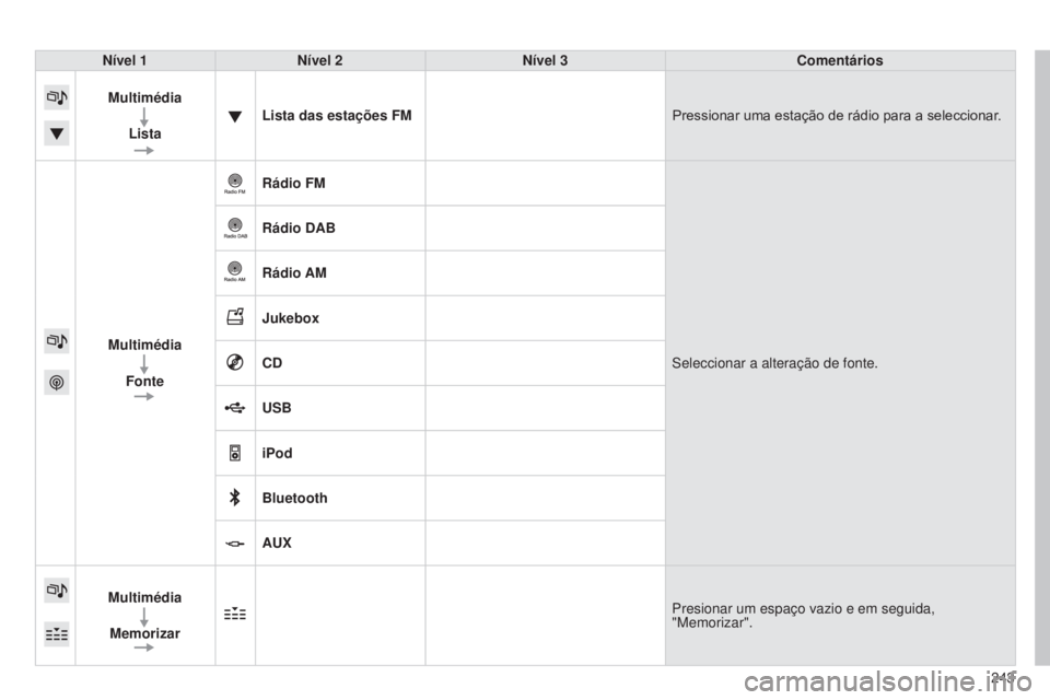 CITROEN C4 CACTUS 2014  Manual do condutor (in Portuguese) 243
E3_pt_Chap12b_SMEGplus_ed01-2014
Nível 1Nível 2 Nível 3 Comentários
Multimédia Lista Lista das estações FM
Pressionar uma estação de rádio para a seleccionar.
Multimédia Fonte Rádio FM