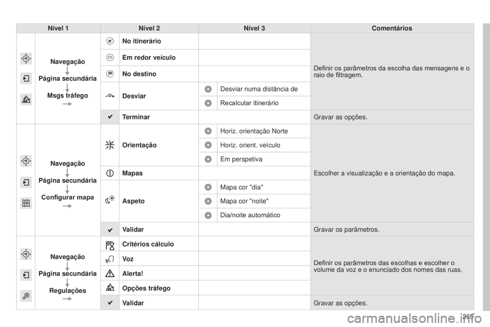 CITROEN C4 CACTUS 2014 Manual do condutor (in Portuguese) 265
E3_pt_Chap12b_SMEGplus_ed01-2014
Nível 1Nível 2 Nível 3 Comentários
Navegação
Página secundária Msgs tráfego No itinerário
Definir os parâmetros da escolha das mensagens e o
raio de fi CITROEN C4 CACTUS 2014 Manual do condutor (in Portuguese) 265
E3_pt_Chap12b_SMEGplus_ed01-2014
Nível 1Nível 2 Nível 3 Comentários
Navegação
Página secundária Msgs tráfego No itinerário
Definir os parâmetros da escolha das mensagens e o
raio de fi