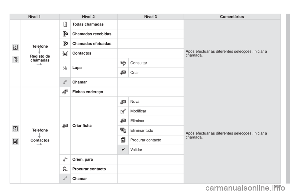 CITROEN C4 CACTUS 2014 Manual do condutor (in Portuguese) 293
E3_pt_Chap12b_SMEGplus_ed01-2014
Nível 1Nível 2 Nível 3 Comentários
Telefone
Registo de chamadas Todas chamadas
Após efectuar as diferentes selecções, iniciar a
chamada.
Chamadas recebida CITROEN C4 CACTUS 2014 Manual do condutor (in Portuguese) 293
E3_pt_Chap12b_SMEGplus_ed01-2014
Nível 1Nível 2 Nível 3 Comentários
Telefone
Registo de chamadas Todas chamadas
Após efectuar as diferentes selecções, iniciar a
chamada.
Chamadas recebida