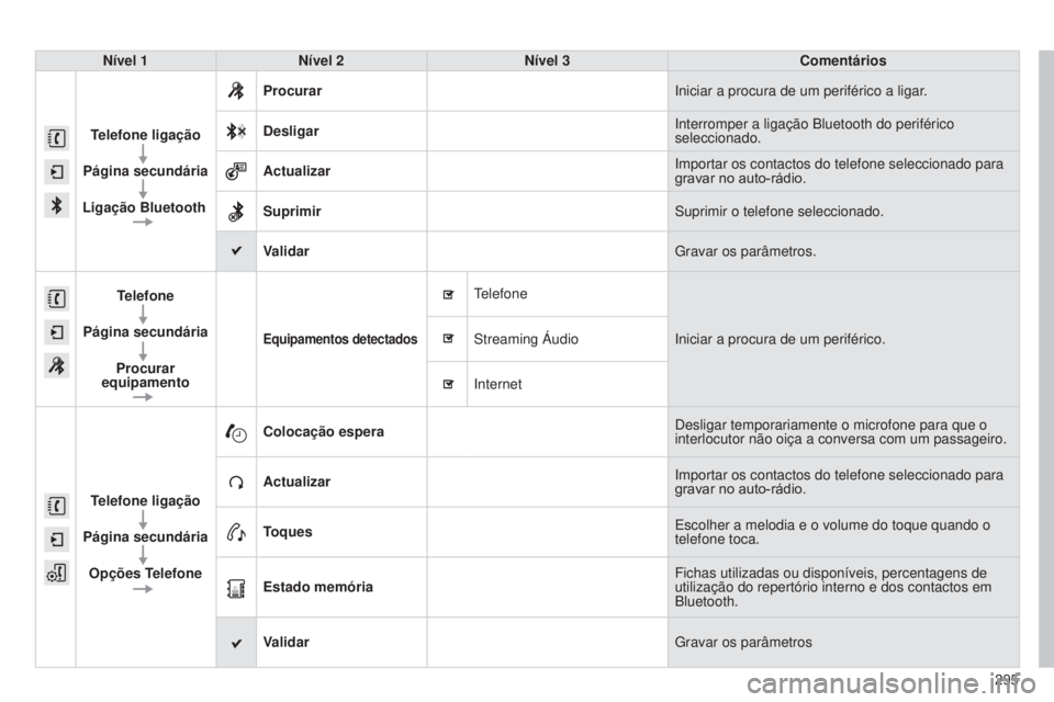 CITROEN C4 CACTUS 2014 Manual do condutor (in Portuguese) 295
E3_pt_Chap12b_SMEGplus_ed01-2014
Nível 1Nível 2 Nível 3 Comentários
Telefone ligação
Página secundária
Ligação Bluetooth Procurar
Iniciar a procura de um periférico a ligar.
Desligar In CITROEN C4 CACTUS 2014 Manual do condutor (in Portuguese) 295
E3_pt_Chap12b_SMEGplus_ed01-2014
Nível 1Nível 2 Nível 3 Comentários
Telefone ligação
Página secundária
Ligação Bluetooth Procurar
Iniciar a procura de um periférico a ligar.
Desligar In