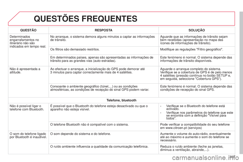CITROEN C4 CACTUS 2014 Manual do condutor (in Portuguese) E3_pt_Chap12b_SMEGplus_ed01-2014
QUESTõES FREQUENTES
303
QUESTÃO
RESPOSTA SOLUÇÃO
Determinados
engarrafamentos no
itinerário não são
indicados em tempo real. No arranque, o sistema demora al CITROEN C4 CACTUS 2014 Manual do condutor (in Portuguese) E3_pt_Chap12b_SMEGplus_ed01-2014
QUESTõES FREQUENTES
303
QUESTÃO
RESPOSTA SOLUÇÃO
Determinados
engarrafamentos no
itinerário não são
indicados em tempo real. No arranque, o sistema demora al