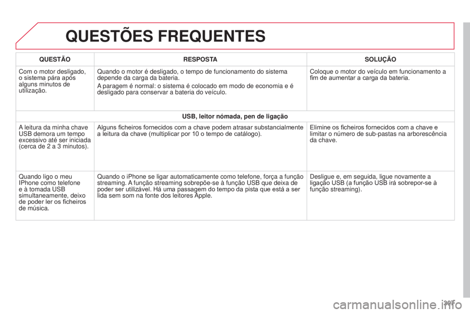 CITROEN C4 CACTUS 2014 Manual do condutor (in Portuguese) E3_pt_Chap12b_SMEGplus_ed01-2014
QUESTõES FREQUENTES
307
QUESTÃO
RESPOSTA SOLUÇÃO
Com o motor desligado,
o sistema pára após
alguns minutos de
utilização. Quando o motor é desligado, o tem CITROEN C4 CACTUS 2014 Manual do condutor (in Portuguese) E3_pt_Chap12b_SMEGplus_ed01-2014
QUESTõES FREQUENTES
307
QUESTÃO
RESPOSTA SOLUÇÃO
Com o motor desligado,
o sistema pára após
alguns minutos de
utilização. Quando o motor é desligado, o tem