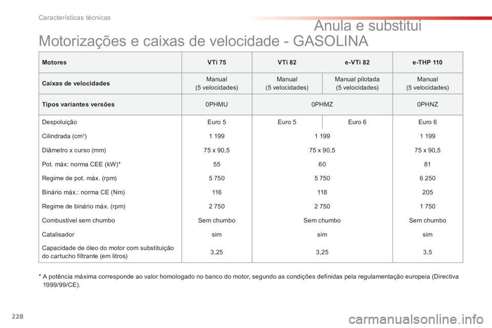 CITROEN C4 CACTUS 2014  Manual do condutor (in Portuguese) 228
Características técnicas
MotoresV Ti 75VTi 82e-VTi 82e -T H P  110
Caixas de velocidades  Manual  (5  velocidades)    Manual  (5  velocidades)    Manual  pilotada  (5  velocidades)    Manual  (5