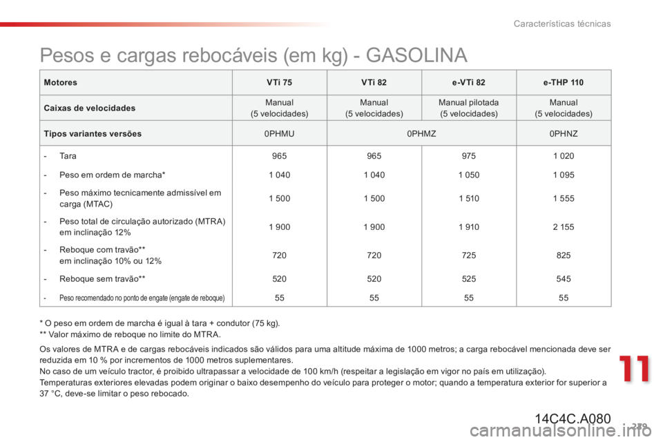 CITROEN C4 CACTUS 2014 Manual do condutor (in Portuguese) 229
11
Características técnicas
* O peso em ordem de marcha é igual à tara + condutor (75 kg). ** Valor máximo de reboque no limite do MTR A.
MotoresV Ti 75VTi 82e-VTi 82e -T H P 110
CITROEN C4 CACTUS 2014 Manual do condutor (in Portuguese) 229
11
Características técnicas
* O peso em ordem de marcha é igual à tara + condutor (75 kg). ** Valor máximo de reboque no limite do MTR A.
MotoresV Ti 75VTi 82e-VTi 82e -T H P 110