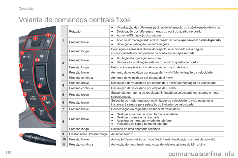 CITROEN C5 2016 Manual do condutor (in Portuguese) 120
C5_pt_Chap04_conduite_ed01-2015
Volante de comandos centrais fixos
1
rot
ação
●
V
isualização das diferentes páginas de informação do ecrã do quadro de bordo.
●
D
eslocação dos CITROEN C5 2016 Manual do condutor (in Portuguese) 120
C5_pt_Chap04_conduite_ed01-2015
Volante de comandos centrais fixos
1
rot
ação
●
V
isualização das diferentes páginas de informação do ecrã do quadro de bordo.
●
D
eslocação dos