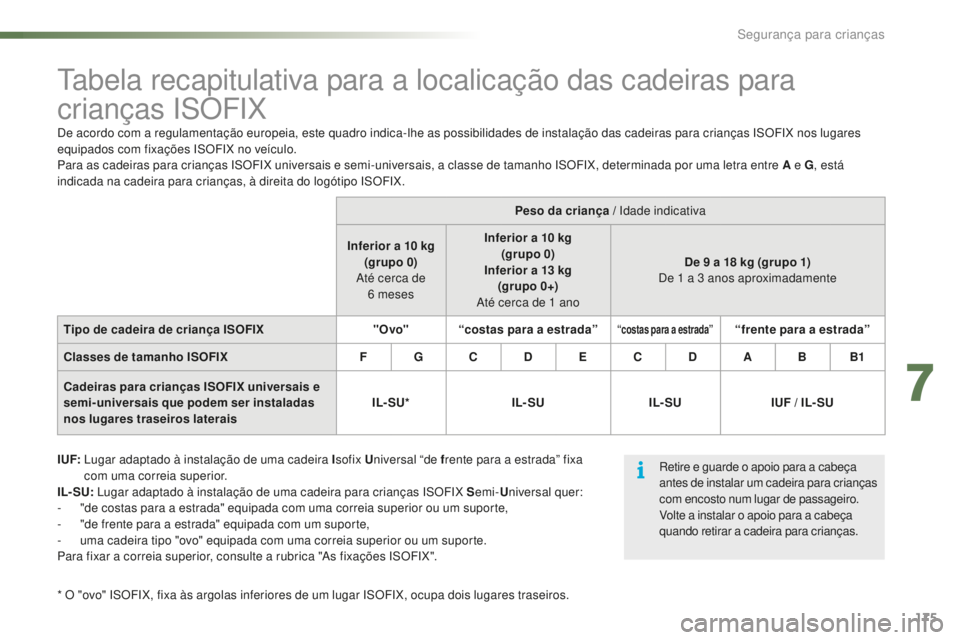 CITROEN C5 2016  Manual do condutor (in Portuguese) 175
C5_pt_Chap07_securite-enfant_ed01-2015
tabela recapitulativa para a localicação das cadeiras para 
crianças is OF
iX
I UF:   lugar adaptado à instalação de uma cadeira I sofix Universal “d