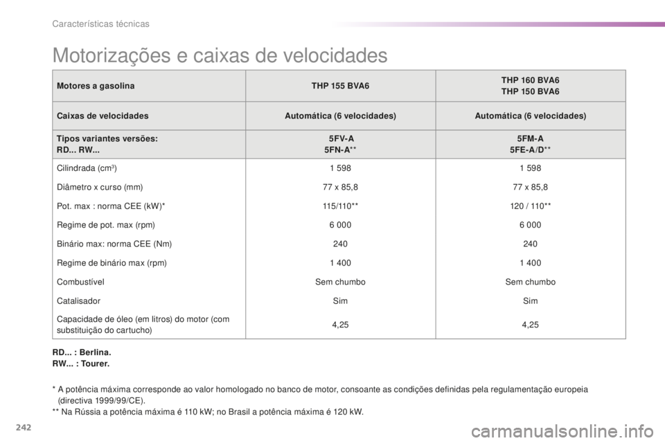 CITROEN C5 2016 Manual do condutor (in Portuguese) 242
C5_pt_Chap10_caracteristique_ed01-2015
Motorizações e caixas de velocidades
Motores a gasolinaTHP 155 BVA6THP 160 BVA6
THP 150 BVA6
Caixas de velocidades Automática (6
velocidades)Auto CITROEN C5 2016 Manual do condutor (in Portuguese) 242
C5_pt_Chap10_caracteristique_ed01-2015
Motorizações e caixas de velocidades
Motores a gasolinaTHP 155 BVA6THP 160 BVA6
THP 150 BVA6
Caixas de velocidades Automática (6
velocidades)Auto