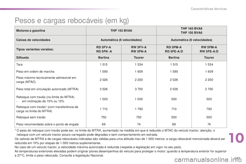 CITROEN C5 2016 Manual do condutor (in Portuguese) 243
C5_pt_Chap10_caracteristique_ed01-2015
Pesos e cargas rebocáveis (em kg)
Motores a gasolinaTHP 155 BVA6THP 160 BVA6
THP 150 BVA6
Caixas de velocidades Automática (6
velocidades)Automát CITROEN C5 2016 Manual do condutor (in Portuguese) 243
C5_pt_Chap10_caracteristique_ed01-2015
Pesos e cargas rebocáveis (em kg)
Motores a gasolinaTHP 155 BVA6THP 160 BVA6
THP 150 BVA6
Caixas de velocidades Automática (6
velocidades)Automát