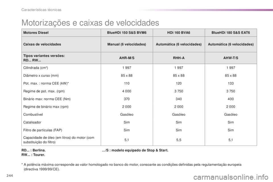 CITROEN C5 2016 Manual do condutor (in Portuguese) 244
C5_pt_Chap10_caracteristique_ed01-2015
RD... : Berlina.
RW... : Tourer.
* a potência máxima corresponde ao valor homologado no banco do motor, consoante as condições definidas pela regulamen CITROEN C5 2016 Manual do condutor (in Portuguese) 244
C5_pt_Chap10_caracteristique_ed01-2015
RD... : Berlina.
RW... : Tourer.
* a potência máxima corresponde ao valor homologado no banco do motor, consoante as condições definidas pela regulamen