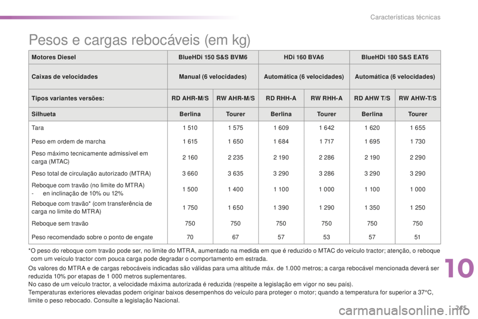 CITROEN C5 2016 Manual do condutor (in Portuguese) 245
C5_pt_Chap10_caracteristique_ed01-2015
Motores DieselBlueHDi 150 S&S BVM6HDi 160 BVA6BlueHDi 180 S&S EAT6
Caixas de velocidades Manual (6
velocidades) Automática (6
velocidades) Autom CITROEN C5 2016 Manual do condutor (in Portuguese) 245
C5_pt_Chap10_caracteristique_ed01-2015
Motores DieselBlueHDi 150 S&S BVM6HDi 160 BVA6BlueHDi 180 S&S EAT6
Caixas de velocidades Manual (6
velocidades) Automática (6
velocidades) Autom