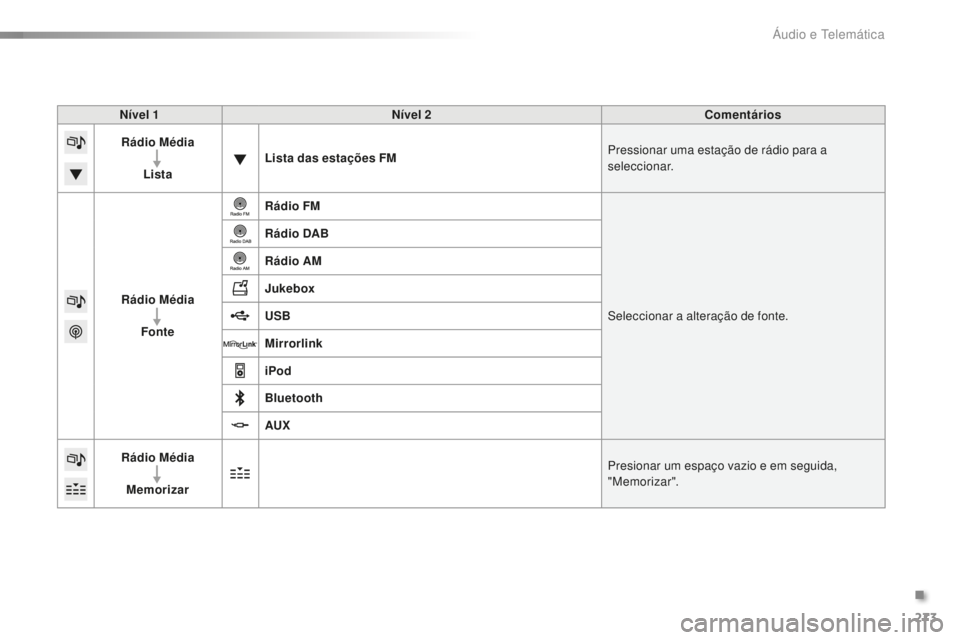 CITROEN C5 2016  Manual do condutor (in Portuguese) 273
C5_pt_Chap11b_sMeGplus_ed01-2015
Nível 1Nível 2 Comentários
Rádio Média
Lista Lista das estações FM
Pressionar uma estação de rádio para a 
seleccionar.
Rádio Média Fonte Rádio FM
s

