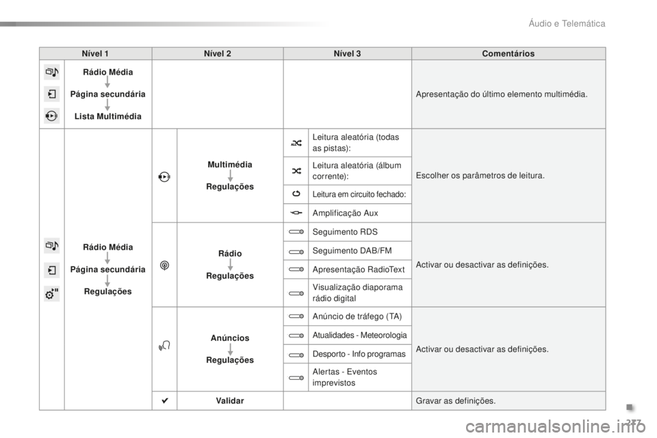 CITROEN C5 2016  Manual do condutor (in Portuguese) 277
C5_pt_Chap11b_sMeGplus_ed01-2015
Nível 1Nível 2 Nível 3 Comentários
Rádio Média
Página secundária Lista Multimédia
ap

resentação do último elemento multimédia.
Rádio Média
Página 