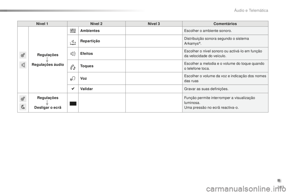 CITROEN C5 2016 Manual do condutor (in Portuguese) 287
C5_pt_Chap11b_sMeGplus_ed01-2015
Nível 1Nível 2 Nível 3 Comentários
Regulações
Regulações áudio Ambientes
es
colher o ambiente sonoro.
Repartição
di
stribuição sonora segundo o sist CITROEN C5 2016 Manual do condutor (in Portuguese) 287
C5_pt_Chap11b_sMeGplus_ed01-2015
Nível 1Nível 2 Nível 3 Comentários
Regulações
Regulações áudio Ambientes
es
colher o ambiente sonoro.
Repartição
di
stribuição sonora segundo o sist