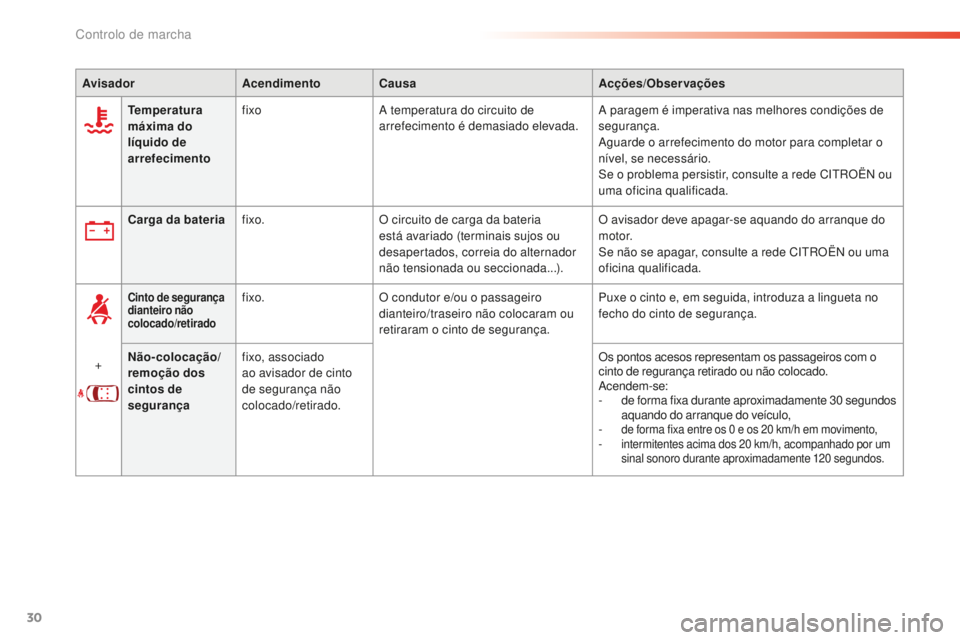 CITROEN C5 2016 Manual do condutor (in Portuguese) 30
C5_pt_Chap01_controle-de-marche_ed01-2015
AvisadorAcendimentoCausa Acções/Observações
Temperatura
máxima do
líquido de
arrefecimento fixo
a
temperatura do circuito de
arrefecimento é d CITROEN C5 2016 Manual do condutor (in Portuguese) 30
C5_pt_Chap01_controle-de-marche_ed01-2015
AvisadorAcendimentoCausa Acções/Observações
Temperatura
máxima do
líquido de
arrefecimento fixo
a
temperatura do circuito de
arrefecimento é d