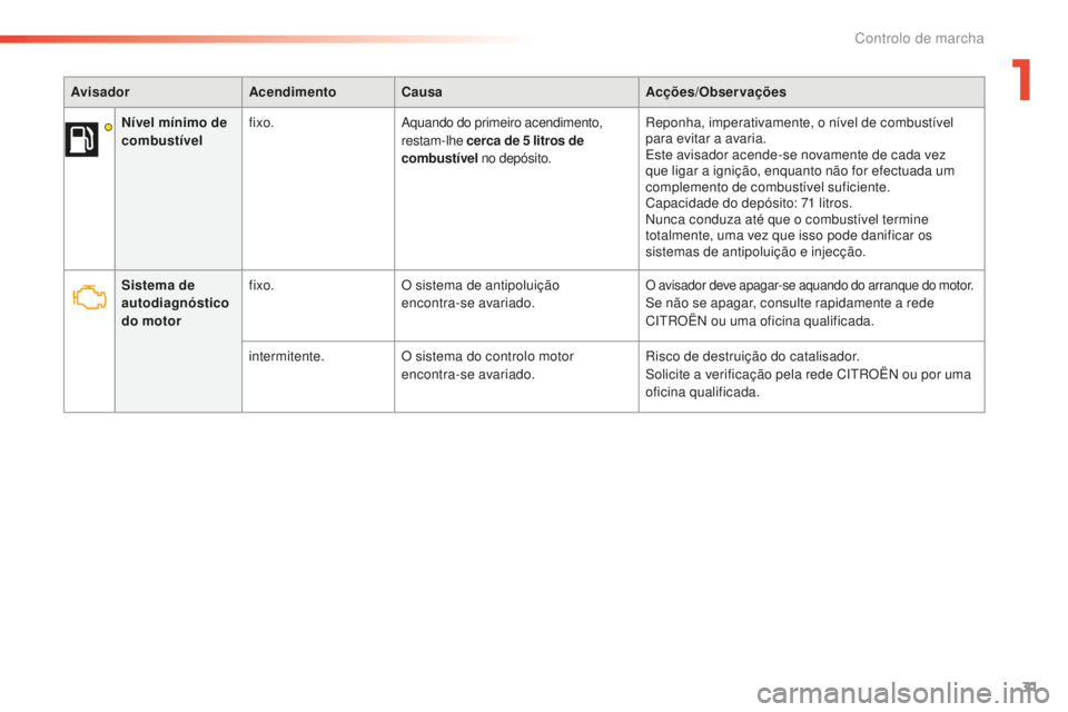 CITROEN C5 2016 Manual do condutor (in Portuguese) 31
C5_pt_Chap01_controle-de-marche_ed01-2015
AvisadorAcendimentoCausa Acções/Observações
Sistema de
autodiagnóstico
do motor fixo.
O sistema de antipoluição
encontra-se avariado.
O avisador CITROEN C5 2016 Manual do condutor (in Portuguese) 31
C5_pt_Chap01_controle-de-marche_ed01-2015
AvisadorAcendimentoCausa Acções/Observações
Sistema de
autodiagnóstico
do motor fixo.
O sistema de antipoluição
encontra-se avariado.
O avisador