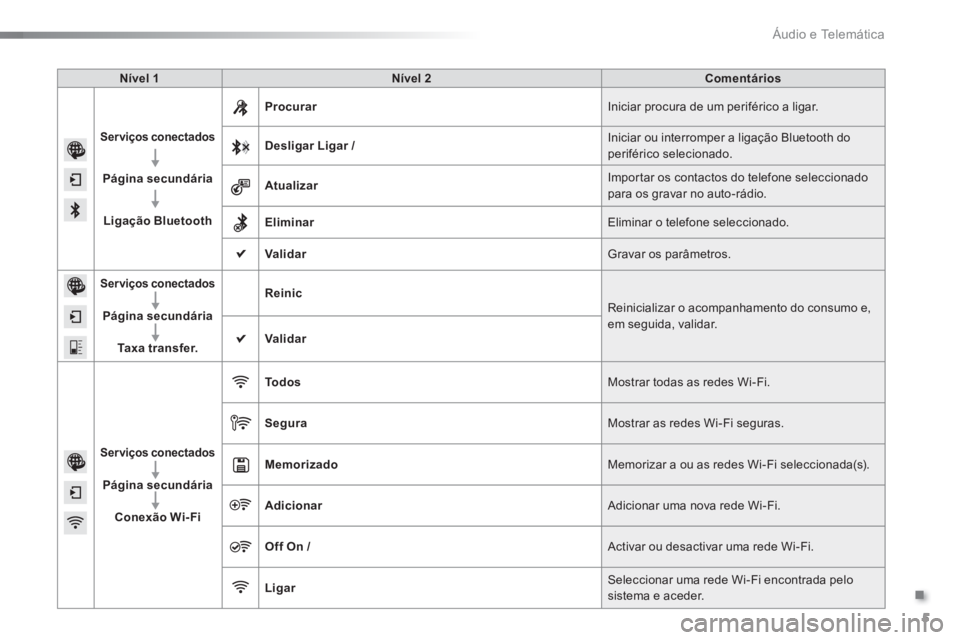 CITROEN C5 2016  Manual do condutor (in Portuguese) .
  Áudio e Telemática 
5
   
Nível 1 
   
Nível 2 
   
Comentários 
 
 
 
Serviços conectados  
 
 
   
Página secundária 
 
   
   
Ligação Bluetooth 
    
Procurar 
  Iniciar procura de u