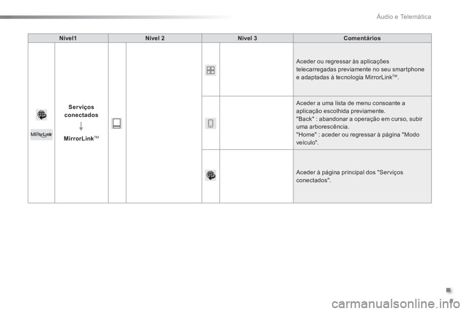 CITROEN C5 2016  Manual do condutor (in Portuguese) .
  Áudio e Telemática 
9
   
Nível1 
   
Nível 2 
   
Nível 3 
   
Comentários 
 
   
Serviços 
conectados 
 
   
   
MirrorLink 
TM 
 
   Aceder ou regressar às aplicações 
telecarregadas 