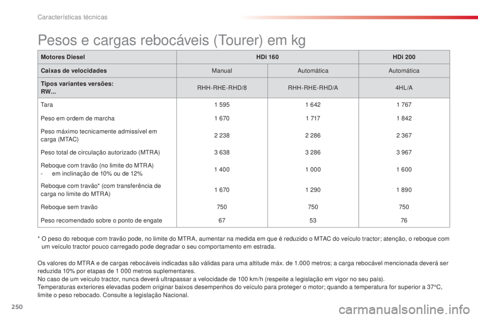 CITROEN C5 2015 Manual do condutor (in Portuguese) Características técnicas
250
C5_pt_Chap10_caracteristique_ed01-2014
Motores Diesel HDi 160HDi 200
Caixas de velocidades Manual
a
utomática
a
utomática
Tipos variantes versões:
RW...
r
HH-
r
H CITROEN C5 2015 Manual do condutor (in Portuguese) Características técnicas
250
C5_pt_Chap10_caracteristique_ed01-2014
Motores Diesel HDi 160HDi 200
Caixas de velocidades Manual
a
utomática
a
utomática
Tipos variantes versões:
RW...
r
HH-
r
H