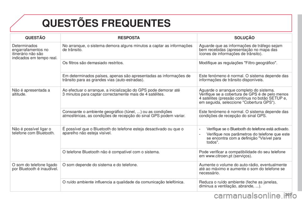 CITROEN C5 2015 Manual do condutor (in Portuguese) 307
C5_pt_Chap11b_rt6-2-8_ed01-2014
QUESTõES FREQUENTES
QUESTÃORESPOSTA SOLUÇÃO
d
eterminados
engarrafamentos no
itinerário não são
indicados em tempo real.
n
o arranque, o sistema demora CITROEN C5 2015 Manual do condutor (in Portuguese) 307
C5_pt_Chap11b_rt6-2-8_ed01-2014
QUESTõES FREQUENTES
QUESTÃORESPOSTA SOLUÇÃO
d
eterminados
engarrafamentos no
itinerário não são
indicados em tempo real.
n
o arranque, o sistema demora