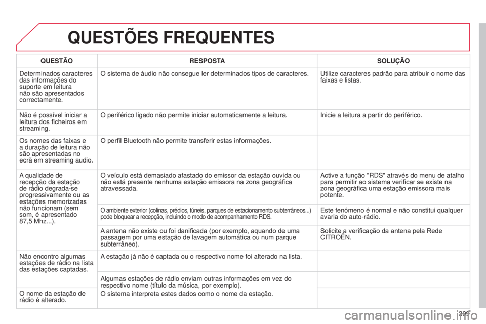 CITROEN C5 2015  Manual do condutor (in Portuguese) 309
C5_pt_Chap11b_rt6-2-8_ed01-2014
QUESTõES FREQUENTES
QUESTÃORESPOSTA SOLUÇÃO
d

eterminados caracteres 
das informações do 
suporte em leitura 
não são apresentados 
correctamente. O sistem